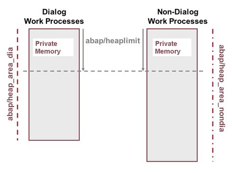 abap/heap_area_nondia|Parameter abap/heap.